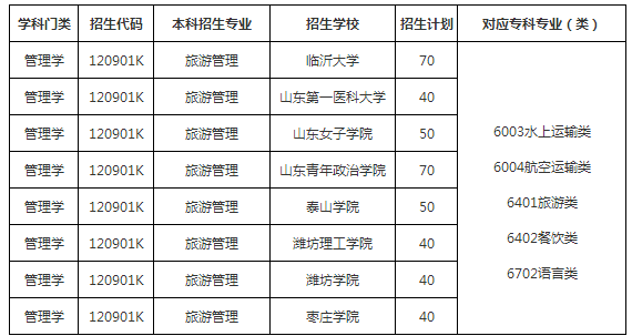 2020年山東專升本旅游管理專業(yè)招生院校名單