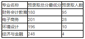 漢口學(xué)院專(zhuān)升本錄取分?jǐn)?shù)線(2017-2019)