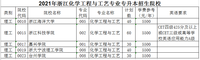 2021年浙江专升本化学工程与工艺专业招生院校名单
