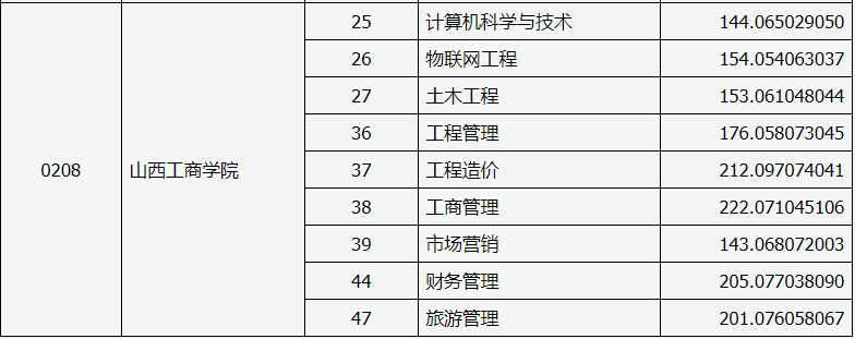專升本投檔線