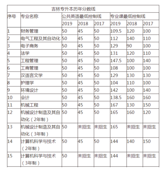 2017-2019年吉林專升本最低控制分?jǐn)?shù)線