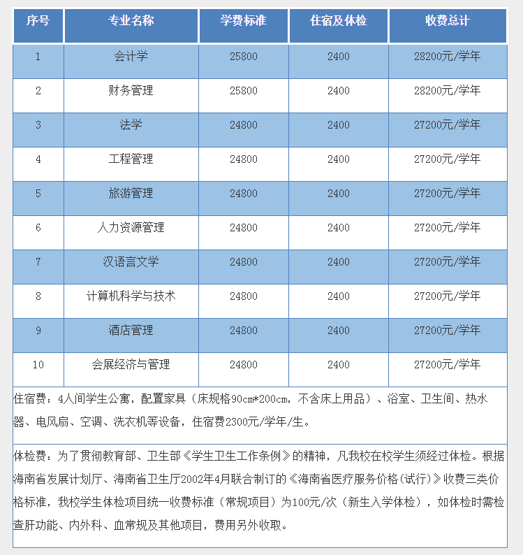 2021年三亚学院专升本招生专业及学费标准