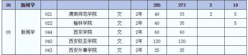 2021年陜西專升本新聞學(xué)(文)專業(yè)招生院校名單