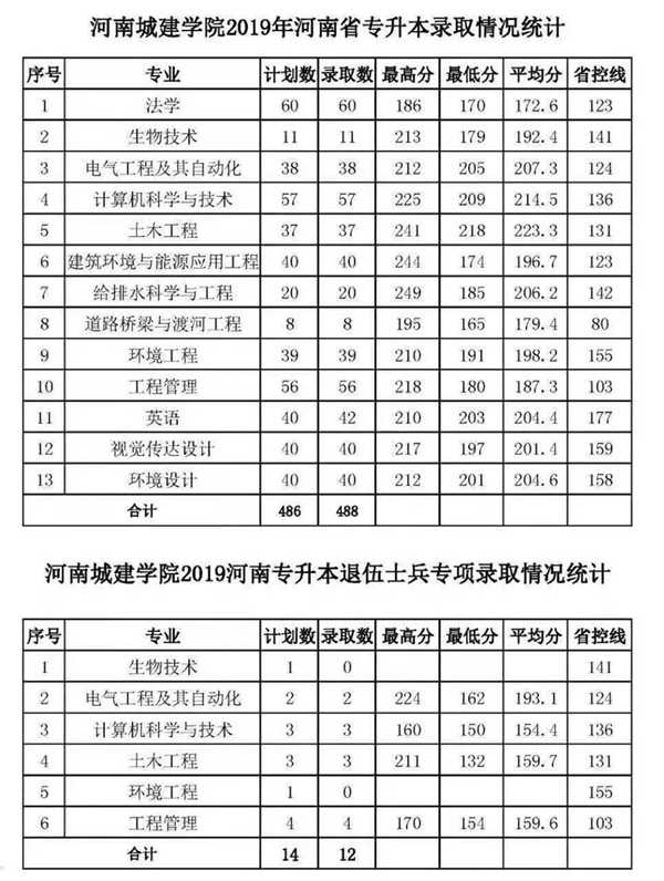 2019年河南城建學(xué)院專升本分?jǐn)?shù)線（包含退役士兵）