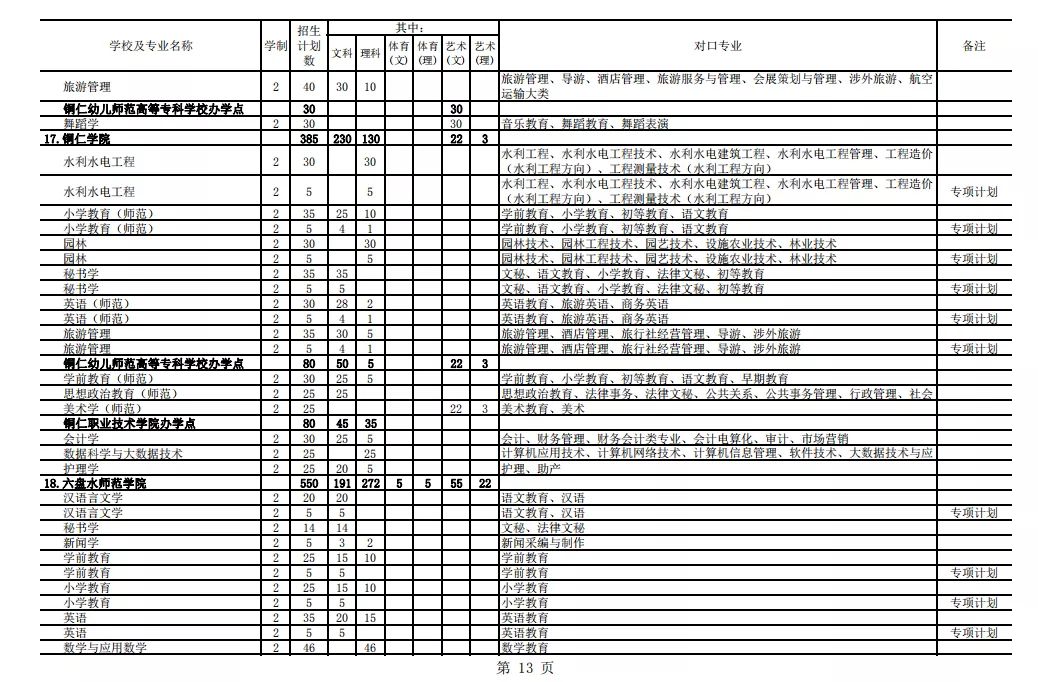 2021年貴州專升本招生計(jì)劃13205人