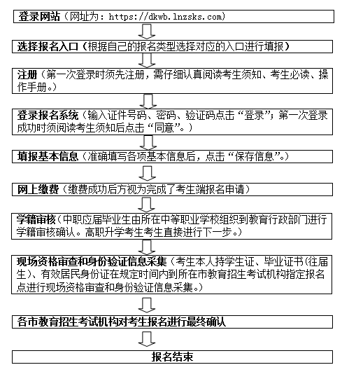 2021年遼寧專升本考試報(bào)名時(shí)間和流程