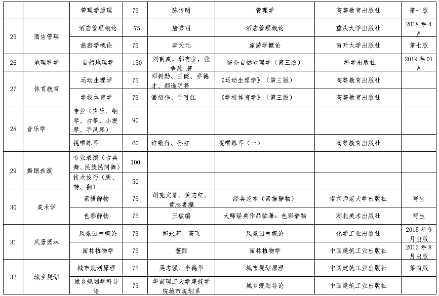 六盤水師范學(xué)院專升本考試科目及參考書目