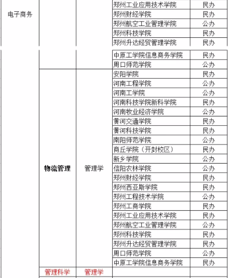 河南專升本電子商務(wù)院校