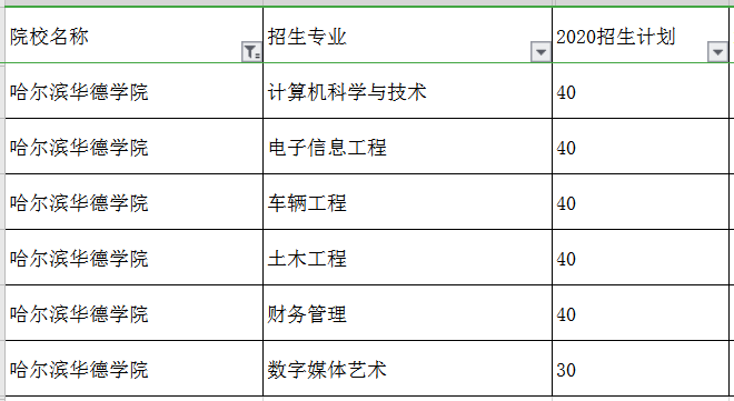 2020哈爾濱華德學院專升本招生計劃及專業(yè)