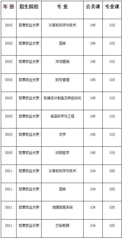 甘肅農業大學專升本歷年招生專業錄取分數線彙總