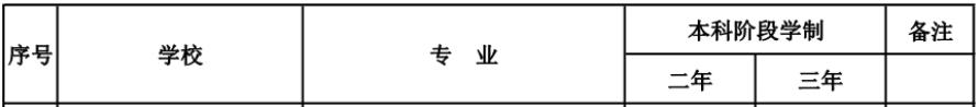 2020年吉林北華大學專升本招生專業(yè)