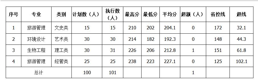湖州師范學(xué)院2018年專(zhuān)升本投檔錄取情況