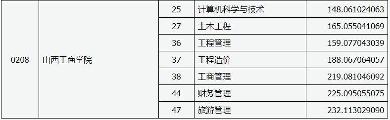 專升本投檔線