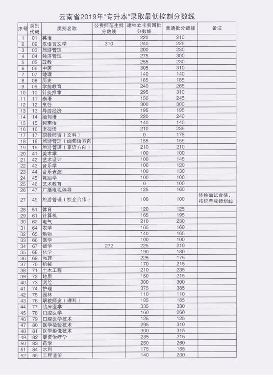 保山學(xué)院2019年專升本錄取控制分?jǐn)?shù)線匯總