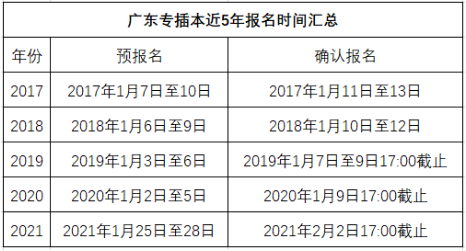 廣東專插本近五年報(bào)名時(shí)間匯總