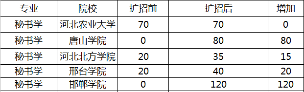 河北專接本招生計(jì)劃