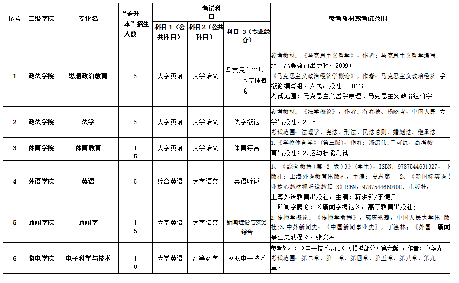 湖南理工学院2021年专升本各专业招生考试科目计划表