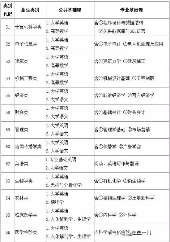 2020年福建專升本考試科目匯總