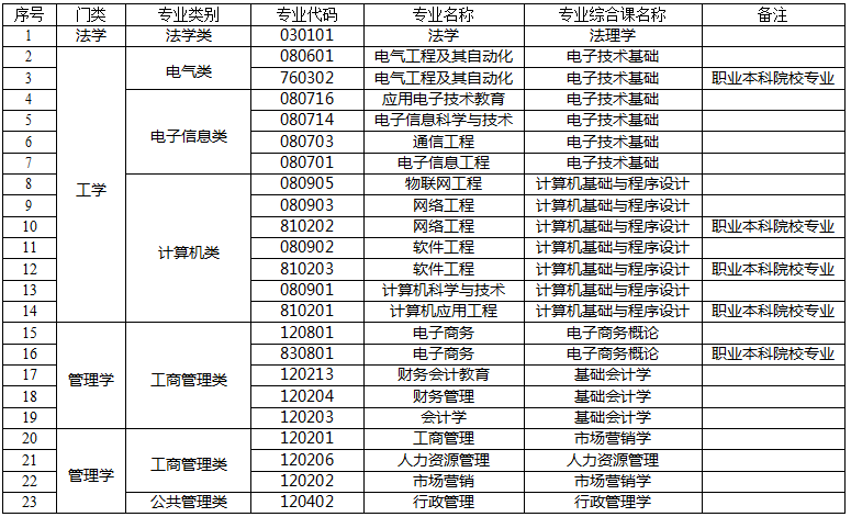 2021年廣東專升本招生專業(yè)及專業(yè)綜合課考試科目