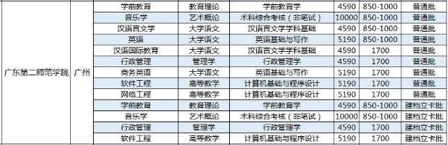 2021廣東第二師范學(xué)院專升本招生專業(yè)及學(xué)費(fèi)