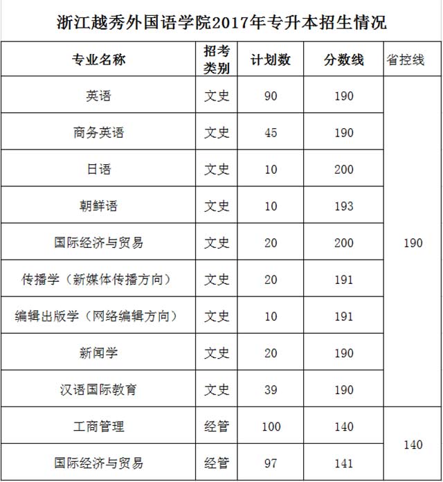 浙江越秀外國(guó)語(yǔ)學(xué)院2017年專升本考試錄取分?jǐn)?shù)線匯總