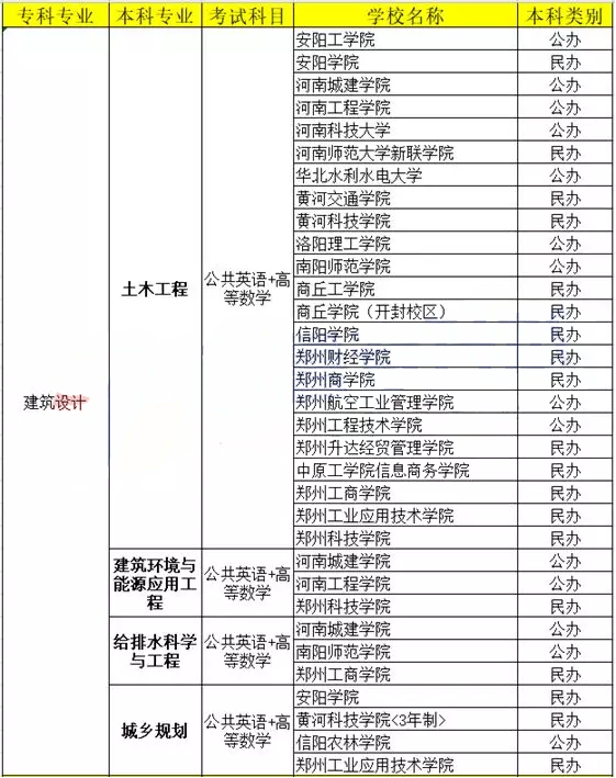 河南專升本建筑設(shè)計(jì)專業(yè)