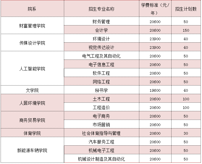 2019年江西專升本南昌工學(xué)院各專業(yè)學(xué)費標準