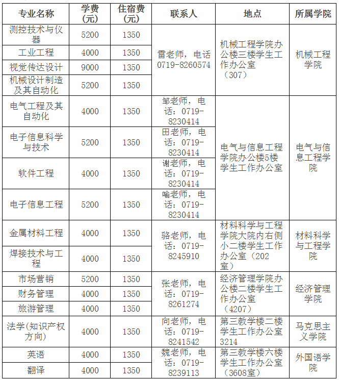 2020湖北汽车工业学院专升本学费及住宿费明细表