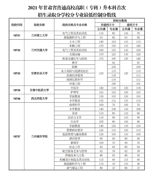 2021年甘肅專升本首次招生各專業最低控制分數線