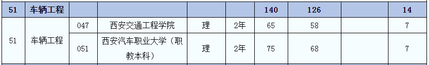 2021年陜西專升本車輛工程(理)專業(yè)招生院校名單