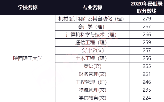 陜西理工大學(xué)2021年專升本招生專業(yè)及2020年最低錄取分?jǐn)?shù)線