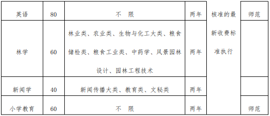 2021年安徽專升本黃山學(xué)院招生計劃