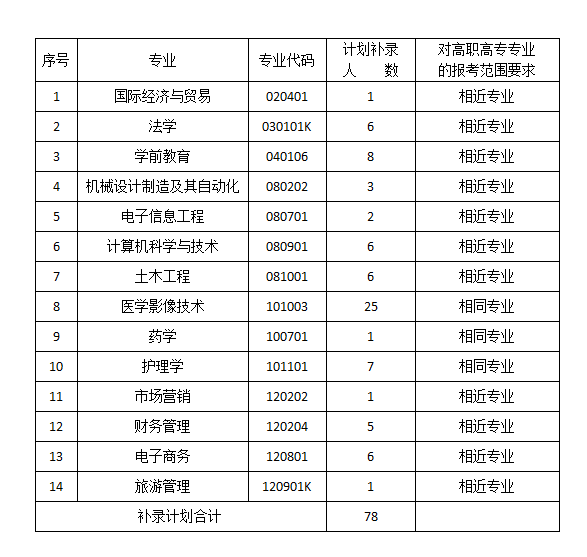 2020年湖北專升本武漢文理學(xué)院補(bǔ)錄計(jì)劃