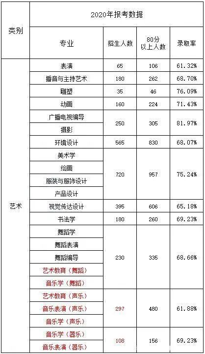 2020年河北專接本藝術(shù)類專業(yè)錄取率