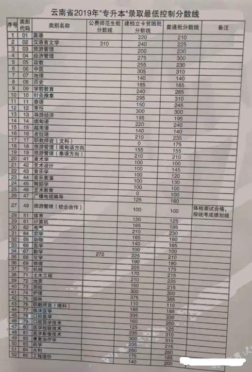 2019年云南專升本錄取最低分數(shù)線