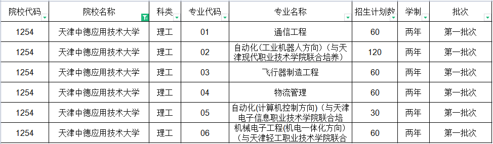 2021年天津中德應用技術大學專升本招生專業(yè)