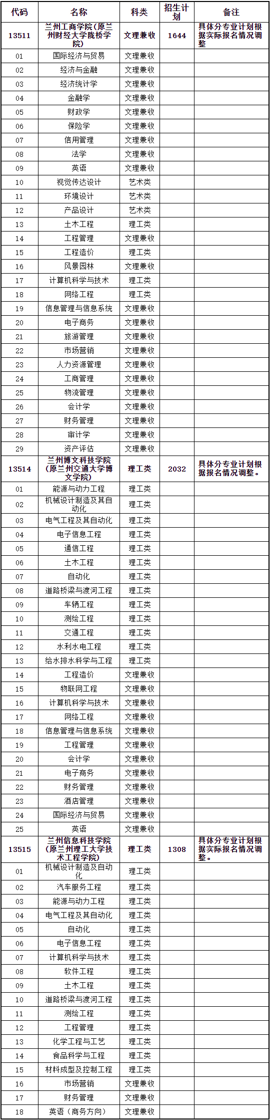 2021年甘肅統(tǒng)招專升本第二次招生計劃