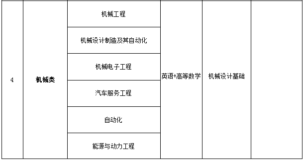 2021年山西專升本機(jī)械類專業(yè)考試科目