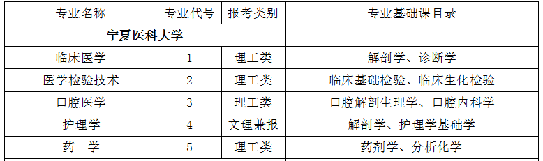 2021年宁夏医科大学专升本招生专业及考试科目