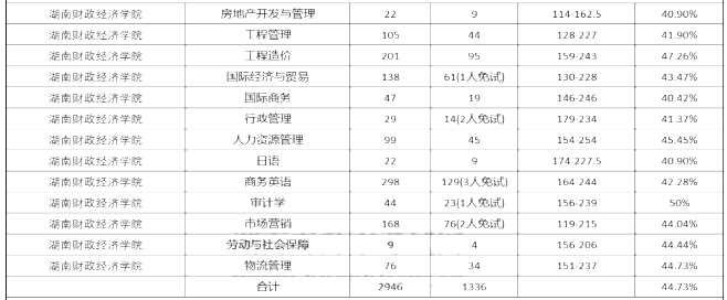 2020年湖南財(cái)政經(jīng)濟(jì)學(xué)院專(zhuān)升本錄取率