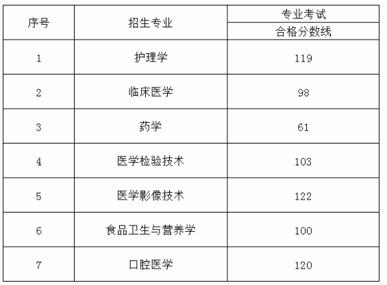 2020年貴州醫(yī)科大學(xué)專升本專業(yè)分?jǐn)?shù)線