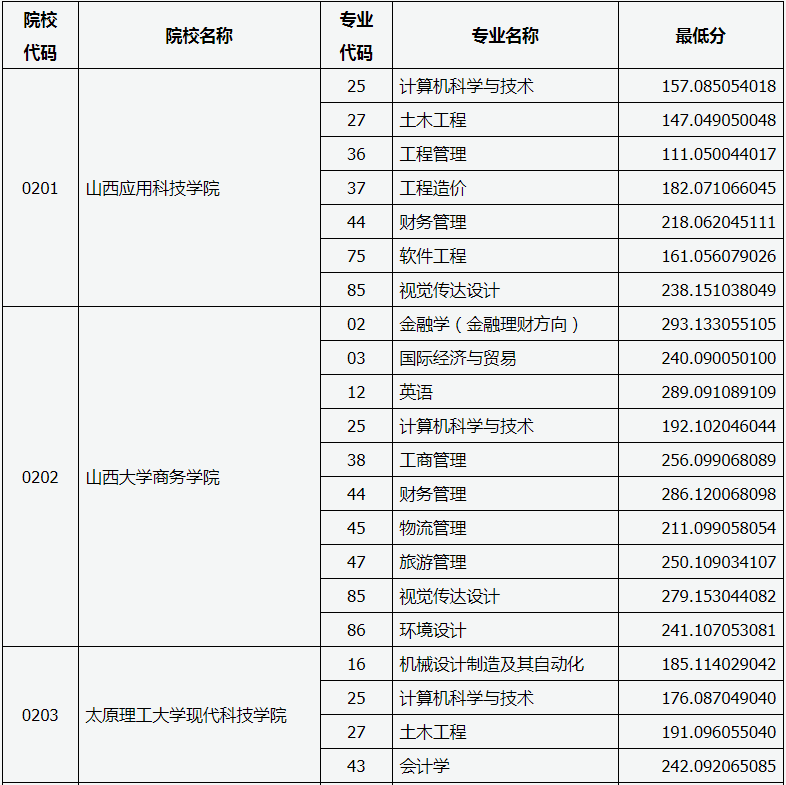 專升本投檔線