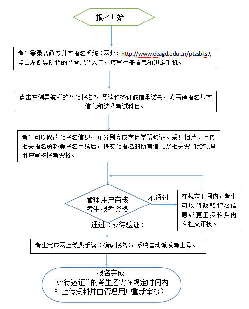 2021年廣東專升本報(bào)名流程