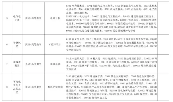 2021年山西專升本考試政策