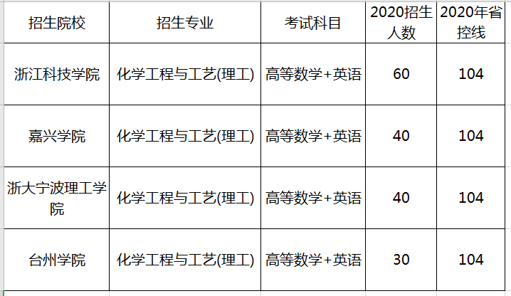 2020年浙江专升本化学工程与工艺专业招生院校名单