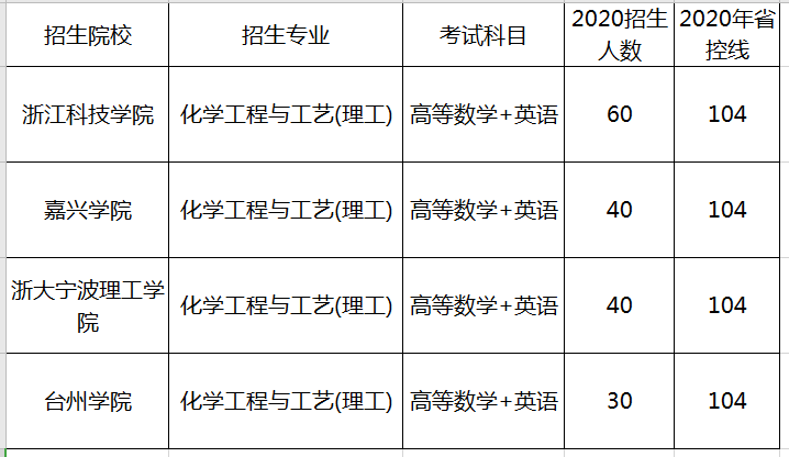 2020年浙江專升本化學(xué)工程與工藝專業(yè)招生院校名單