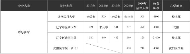 辽宁专升本,专升本,专升本招生计划,专升本招生院校,专升本分数线