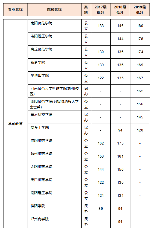 2019年河南專升本學前教育專業(yè)分數(shù)線