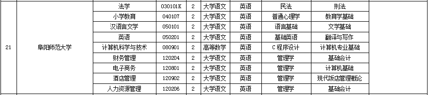 阜陽師范大學(xué)專升本考試科目