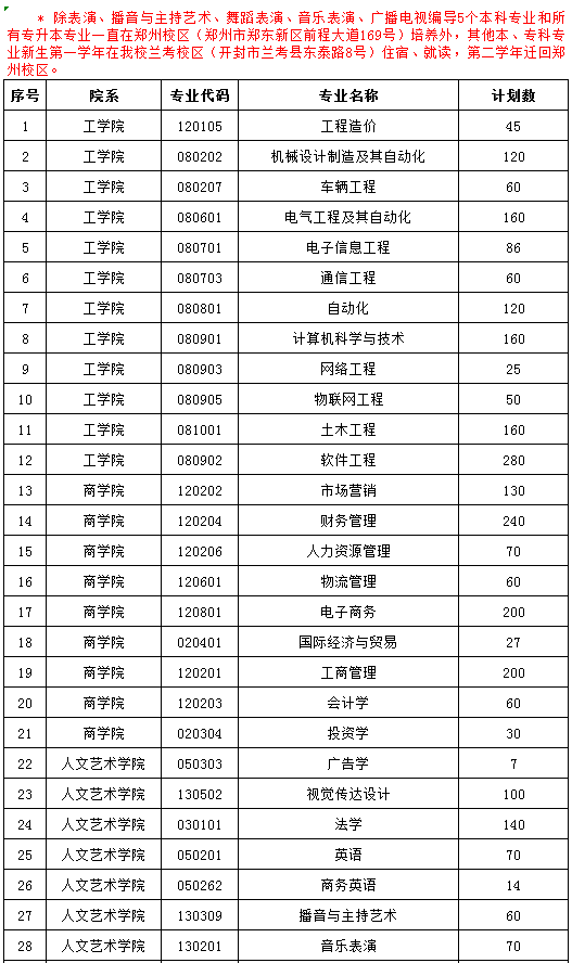 2021年河南專升本鄭州工商學院招生計劃